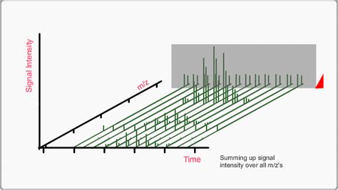 total ion chromatogram|Total Ion Chromatogram (TIC) : Shimadzu Scientific Instruments.